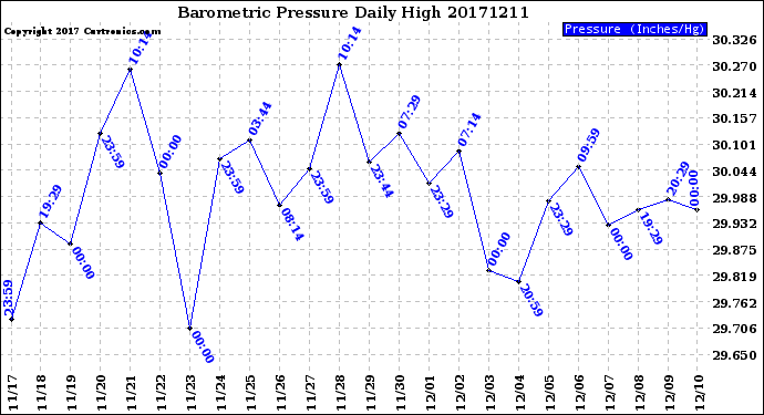 Milwaukee Weather Barometric Pressure<br>Daily High