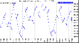 Milwaukee Weather Barometric Pressure<br>Daily Low