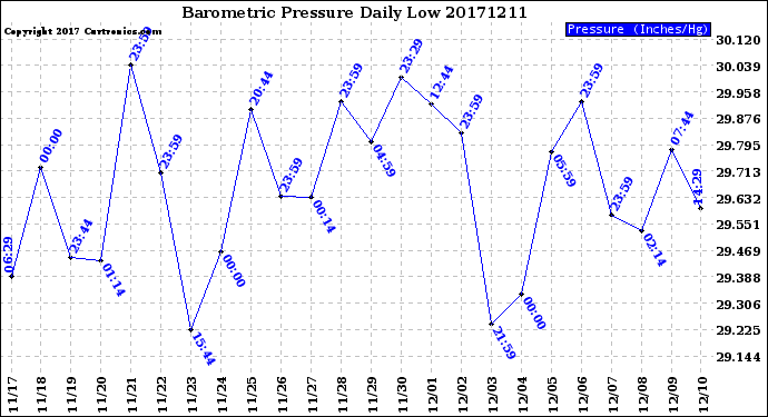 Milwaukee Weather Barometric Pressure<br>Daily Low