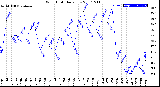 Milwaukee Weather Wind Chill<br>Daily Low