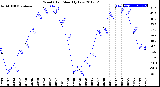 Milwaukee Weather Wind Chill<br>Monthly Low