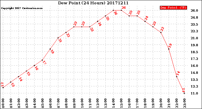 Milwaukee Weather Dew Point<br>(24 Hours)