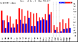 Milwaukee Weather Dew Point<br>Daily High/Low