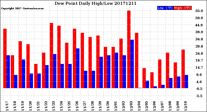 Milwaukee Weather Dew Point<br>Daily High/Low