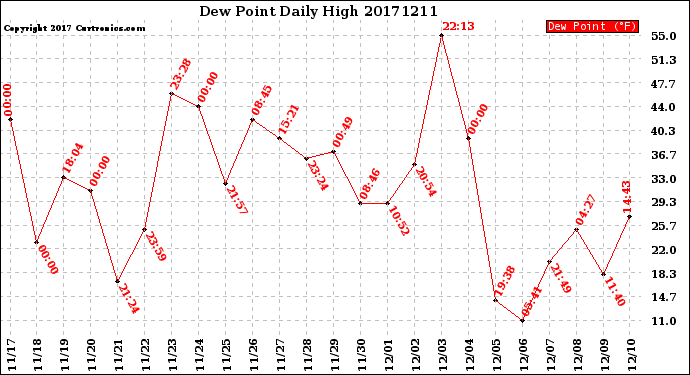 Milwaukee Weather Dew Point<br>Daily High