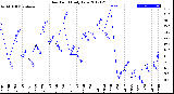 Milwaukee Weather Dew Point<br>Daily Low