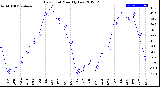 Milwaukee Weather Dew Point<br>Monthly Low