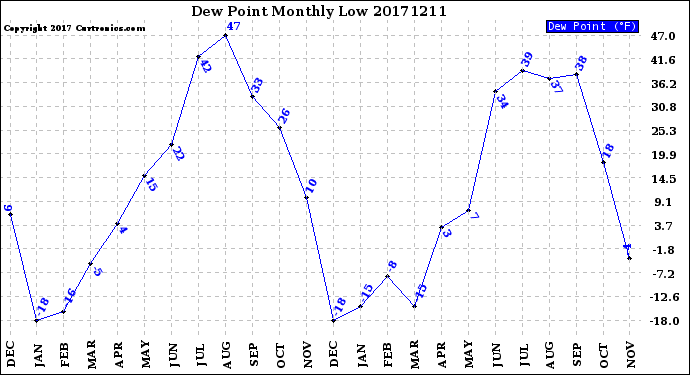 Milwaukee Weather Dew Point<br>Monthly Low