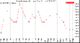 Milwaukee Weather Evapotranspiration<br>per Day (Inches)