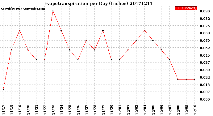 Milwaukee Weather Evapotranspiration<br>per Day (Inches)