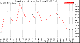 Milwaukee Weather Evapotranspiration<br>per Day (Ozs sq/ft)