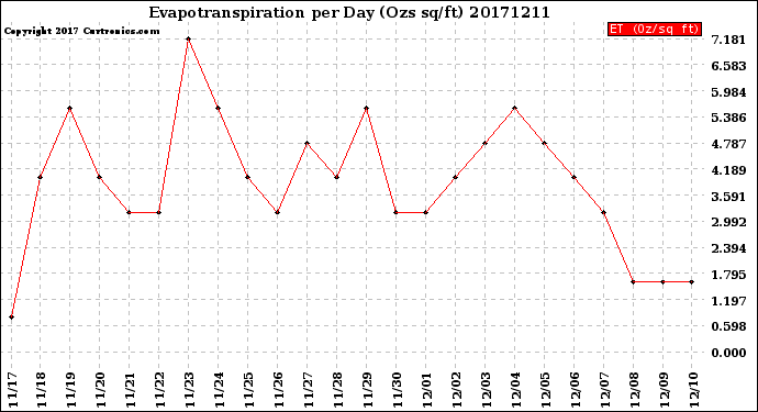 Milwaukee Weather Evapotranspiration<br>per Day (Ozs sq/ft)