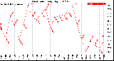 Milwaukee Weather Heat Index<br>Daily High