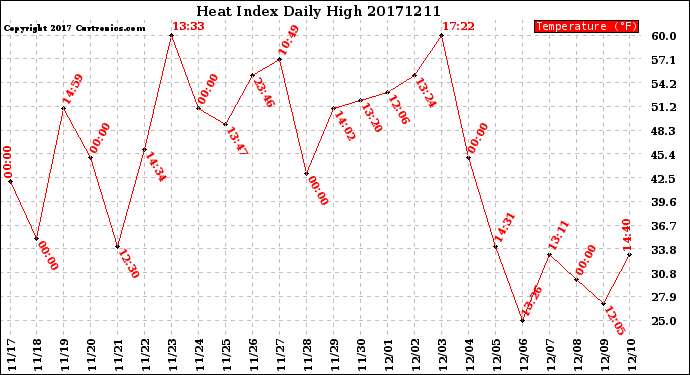 Milwaukee Weather Heat Index<br>Daily High