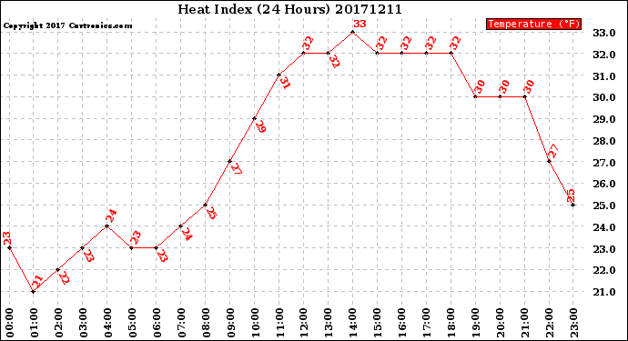 Milwaukee Weather Heat Index<br>(24 Hours)