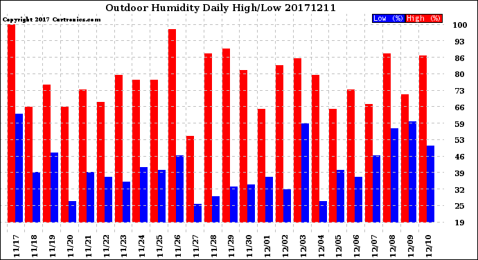 Milwaukee Weather Outdoor Humidity<br>Daily High/Low