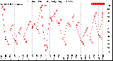 Milwaukee Weather Outdoor Humidity<br>Daily High