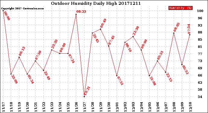 Milwaukee Weather Outdoor Humidity<br>Daily High