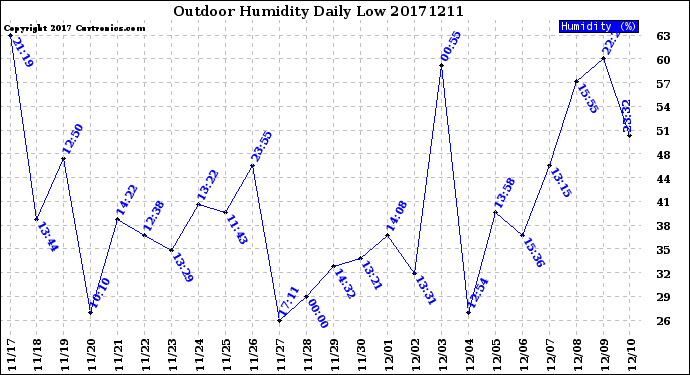 Milwaukee Weather Outdoor Humidity<br>Daily Low