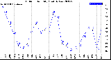 Milwaukee Weather Outdoor Humidity<br>Monthly Low