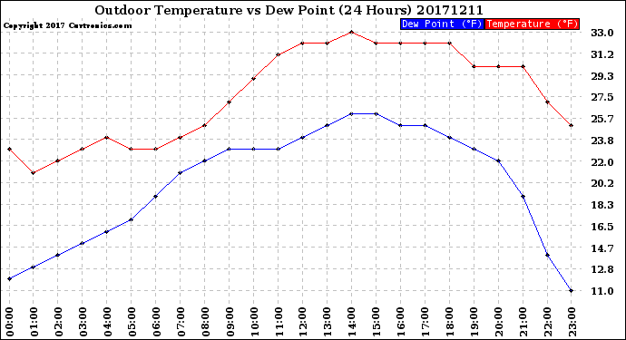 Milwaukee Weather Outdoor Temperature<br>vs Dew Point<br>(24 Hours)