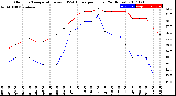 Milwaukee Weather Outdoor Temperature<br>vs THSW Index<br>per Hour<br>(24 Hours)