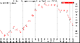 Milwaukee Weather Outdoor Temperature<br>per Hour<br>(24 Hours)