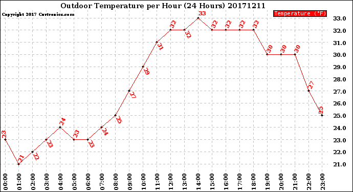 Milwaukee Weather Outdoor Temperature<br>per Hour<br>(24 Hours)