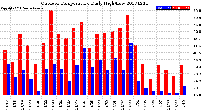 Milwaukee Weather Outdoor Temperature<br>Daily High/Low