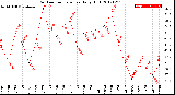 Milwaukee Weather Outdoor Temperature<br>Daily High