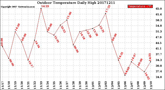 Milwaukee Weather Outdoor Temperature<br>Daily High