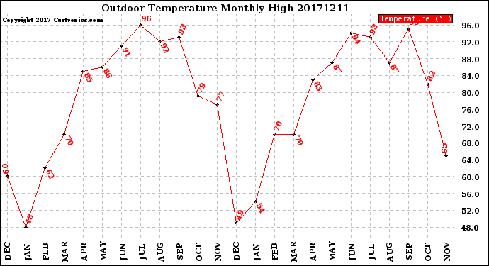 Milwaukee Weather Outdoor Temperature<br>Monthly High