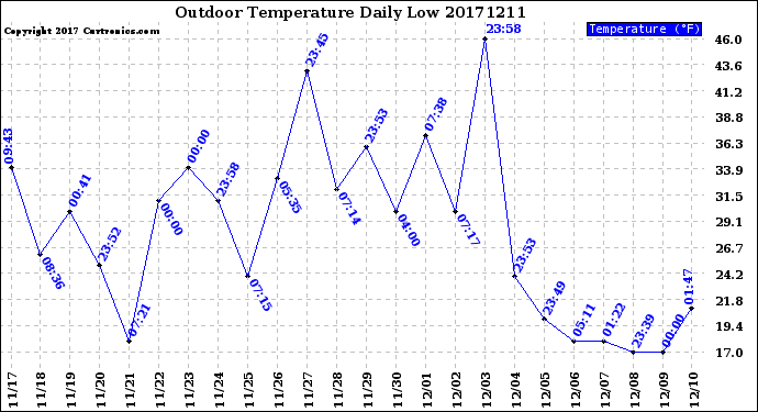 Milwaukee Weather Outdoor Temperature<br>Daily Low