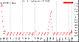 Milwaukee Weather Rain<br>By Day<br>(Inches)