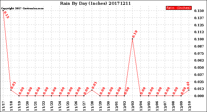 Milwaukee Weather Rain<br>By Day<br>(Inches)