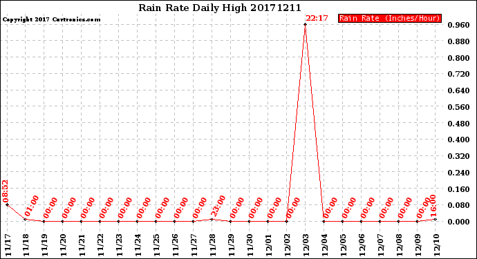 Milwaukee Weather Rain Rate<br>Daily High
