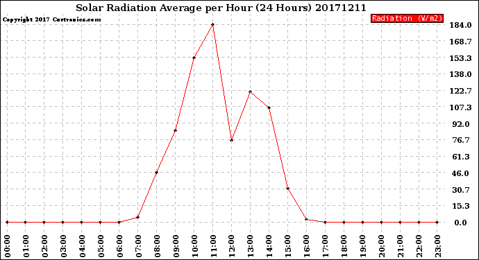 Milwaukee Weather Solar Radiation Average<br>per Hour<br>(24 Hours)
