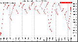 Milwaukee Weather Solar Radiation<br>Daily