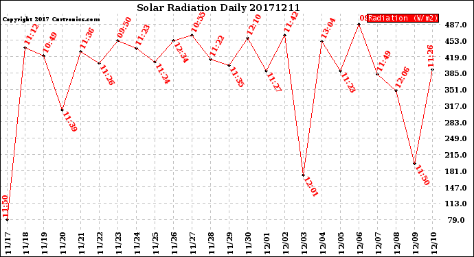 Milwaukee Weather Solar Radiation<br>Daily