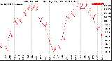 Milwaukee Weather Solar Radiation<br>Monthly High W/m2