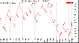 Milwaukee Weather THSW Index<br>Daily High