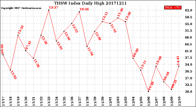 Milwaukee Weather THSW Index<br>Daily High