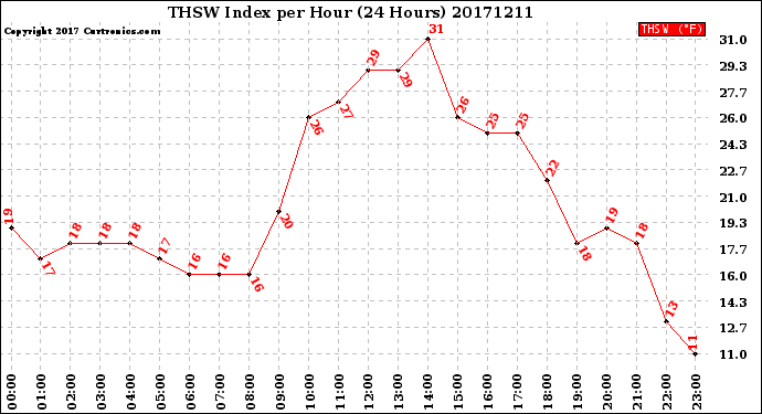 Milwaukee Weather THSW Index<br>per Hour<br>(24 Hours)