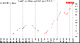 Milwaukee Weather Wind Speed<br>Average<br>(24 Hours)