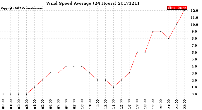 Milwaukee Weather Wind Speed<br>Average<br>(24 Hours)