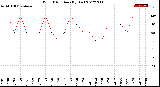 Milwaukee Weather Wind Direction<br>(By Day)