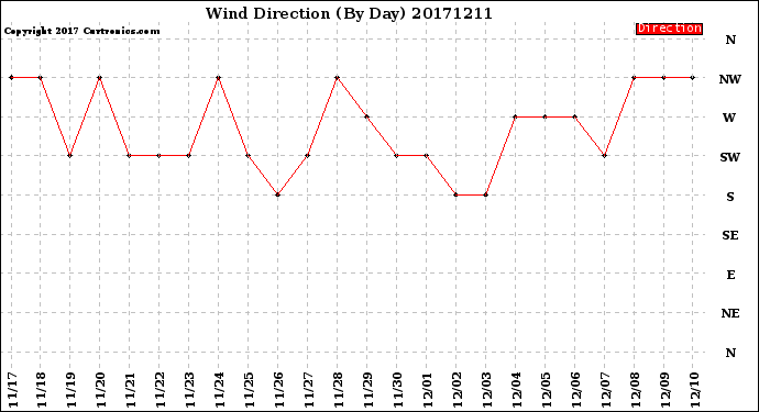 Milwaukee Weather Wind Direction<br>(By Day)