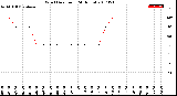 Milwaukee Weather Wind Direction<br>(24 Hours)