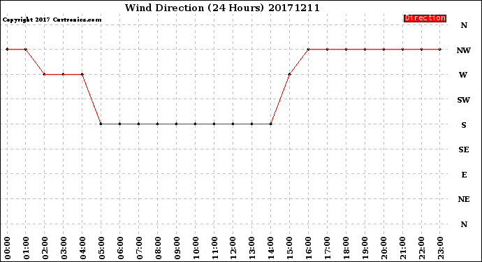 Milwaukee Weather Wind Direction<br>(24 Hours)