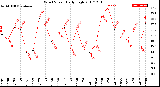 Milwaukee Weather Wind Speed<br>Daily High